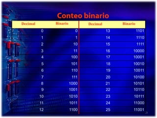 2311010131110114111121510000316100014171001051810011619101007201010182110110922101111023110001124110011225Conteo binarioBinarioBinarioDecimalDecimal01101110010111011110001001101010111100