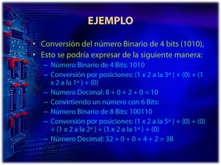 EJEMPLOConversión del número Binario de 4 bits (1010), Esto se podría expresar de la siguiente manera:Número Binario de 4 Bits: 1010 Conversión por posiciones: (1 x 2 a la 3ª ) + (0) + (1 x 2 a la 1ª ) + (0) Número Decimal: 8 + 0 + 2 + 0 = 10 Convirtiendo un número con 6 Bits:Número Binario de 8 Bits: 100110 Conversión por posiciones: (1 x 2 a la 5ª ) + (0) + (0) + (1 x 2 a la 2ª ) + (1 x 2 a la 1ª ) + (0) Número Decimal: 32 + 0 + 0 + 4 + 2 = 38 