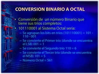  CONVERSION BINARIO A OCTALConversión de  un número Binario que tiene sus tríos completos:101110001 al Sistema Octal sería:Se agrupan los bits en tríos (101110001) = 101 - 110 - 001 Se convierte el Primer trío (donde se encuentra el LSB) 001 = 1 Se convierte el Segundo trío 110 = 6 Se convierte el Tercer trío (donde se encuentra el MSB) 101 = 5 Número Octal = 561 