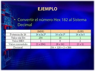 EJEMPLOConvertir el número Hex 182 al Sistema Decimal