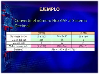 EJEMPLOConvertir el número Hex 6AF al Sistema Decimal
