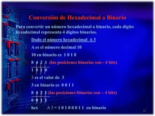 51Conversión de Hexadecimal a BinarioPara convertir un número hexadecimal a binario, cada dígito hexadecimal representa 4 dígitos binarios.Dado el número hexadecimal  A 3	A es el número decimal 10	10 en binario es  1 0 1 0	8  4  2  1  (las posiciones binarias son - 4 bits)	1  0  1  0	3 es el valor de  3	3 en binario es  0 0 1 1	8  4  2  1 (las posiciones binarias son – 4 bits)	0  0  1  1	hex  	A 3 = 1 0 1 0 0 0 1 1  en binario