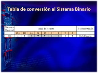Tabla de conversión al Sistema Binario