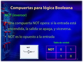 Compuertas para lógica BooleanaNOT (inversor)Una compuerta NOT opera: si la entrada está encendida, la salida se apaga, y viceversa.NOT es lo opuesto a la entrada64Tabla de verdad