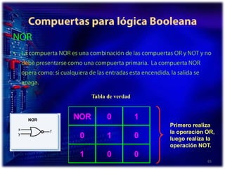 Compuertas para lógica BooleanaNORLa compuerta NOR es una combinación de las compuertas OR y NOT y no debe presentarse como una compuerta primaria.  La compuerta NOR opera como: si cualquiera de las entradas esta encendida, la salida se apaga.65Tabla de verdadPrimero realiza la operación OR, luego realiza la operación NOT.