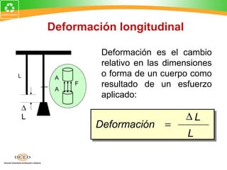 Deformación longitudinal

                  Deformación es el cambio
                  relativo en las dimensiones
L        A
                  o forma de un cuerpo como
         A
             F    resultado de un esfuerzo
                  aplicado:
    ∆
    L                                 ∆L
                 Deformación     =
                                       L
 