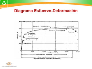 Diagrama Esfuerzo-Deformación
 