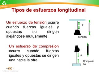 Tipos de esfuerzos longitudinal

Un esfuerzo de tensión ocurre
                                     F
cuando fuerzas iguales y
opuestas      se       dirigen
                                 W
alejándose mutuamente.           Tensión


 Un esfuerzo de compresión
 ocurre     cuando    fuerzas    W
 iguales y opuestas se dirigen       F
 una hacia la otra.                      Compresi
                                         ón
 