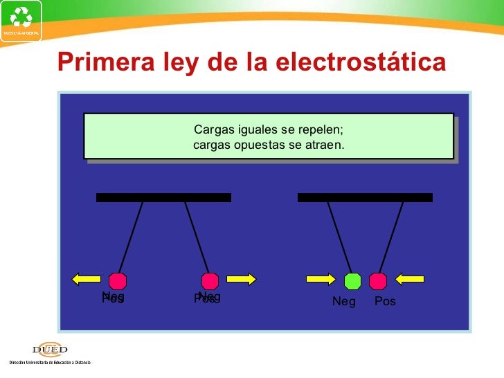 Que Establece La Primera Ley De La Electrostatica