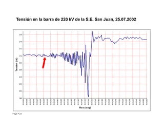 Tensión en la barra de 220 kV de la S.E. San Juan, 25.07.2002
Page  28 Roberto Ramírez A. 2013
 