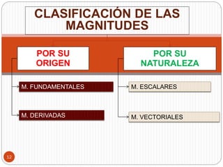 CLASIFICACIÓN DE LAS
MAGNITUDES
POR SU
ORIGEN
POR SU
NATURALEZA
M. FUNDAMENTALES
M. DERIVADAS
M. ESCALARES
M. VECTORIALES
12
 