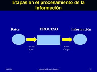 Etapas en el procesamiento de la Información 08/06/09 Universidad Privada Telesup Datos Información PROCESO Salida Output Entrada Input. 