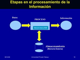 Etapas en el procesamiento de la Información 08/06/09 Universidad Privada Telesup Datos Información PROCESO Almacenamiento (Memoria Externa) Memoria Interna RAM 