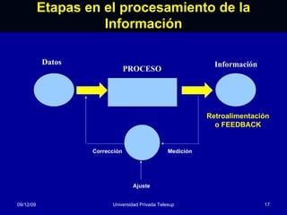 Etapas en el procesamiento de la Información 08/06/09 Universidad Privada Telesup Datos Información PROCESO Medición Corrección Ajuste Retroalimentación o FEEDBACK 