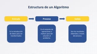 Estructura de un Algoritmo
Entrada Proceso Salida
Es la introducción
de datos para ser
transformados
Es el conjunto de
operaciones a
realizar para dar
solución al
problema.
Son los resultados
obtenidos a través
del proceso.
 