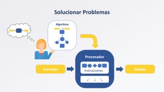Solucionar Problemas
Entradas
Procesador
Salidas
Algoritmo
Instrucciones
 