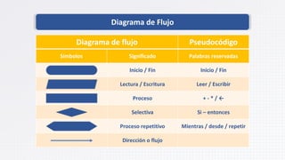 Diagrama de Flujo
Diagrama de flujo Pseudocódigo
Símbolos Significado Palabras reservadas
Inicio / Fin Inicio / Fin
Lectura / Escritura Leer / Escribir
Proceso + - * / ←
Selectiva Si – entonces
Proceso repetitivo Mientras / desde / repetir
Dirección o flujo
 