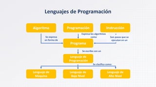 Expresa los algoritmos
como
Lenguajes de Programación
Programación
Algoritmo Instrucción
Programa
Lenguaje de
Programación
Lenguaje de
Máquina
Lenguaje de
Bajo Nivel
Lenguaje de
Alto Nivel
Se expresa
en forma de
Se escribe con un
Se clasifica como:
Son pasos que se
ejecutan en un
 
