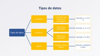 Tipos de datos
Tipos de datos
Caracteres
Caracteres que
reconoce el
computador
Ejemplo: a, v, 3, $,
ñ
Numérico
Enteros (sin
decimales)
Ejemplo: 1, 4, -2, 0
Reales (con
decimales)
Ejemplo: 1.3, 34,1
Lógicos
Contiene valores
lógicos
Ejemplo: verdadero
y falso
 