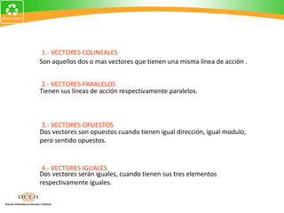 1.- VECTORES COLINEALES 2.- VECTORES PARALELOS 3.- VECTORES OPUESTOS 4.- VECTORES IGUALES Son aquellos dos o mas vectores que tienen una misma línea de acción . Tienen sus líneas de acción respectivamente paralelos. Dos vectores son opuestos cuando tienen igual dirección, igual modulo, pero sentido opuestos. Dos vectores serán iguales, cuando tienen sus tres elementos respectivamente iguales. 