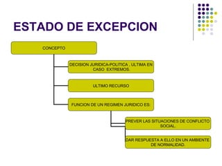 ESTADO DE EXCEPCION
CONCEPTO
DECISION JURIDICA-POLITICA , ULTIMA EN
CASO EXTREMOS.
ULTIMO RECURSO
FUNCION DE UN REGIMEN JURIDICO ES:
PREVER LAS SITUACIONES DE CONFLICTO
SOCIAL.
DAR RESPUESTA A ELLO EN UN AMBIENTE
DE NORMALIDAD.
 