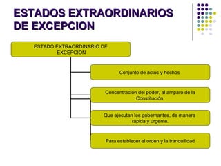 ESTADOS EXTRAORDINARIOSESTADOS EXTRAORDINARIOS
DE EXCEPCIONDE EXCEPCION
ESTADO EXTRAORDINARIO DE
EXCEPCION
Conjunto de actos y hechos
Concentración del poder, al amparo de la
Constitución.
Que ejecutan los gobernantes, de manera
rápida y urgente.
Para establecer el orden y la tranquilidad
 