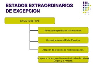 ESTADOS EXTRAORDINARIOSESTADOS EXTRAORDINARIOS
DE EXCEPCIONDE EXCEPCION
CARACTERISTICAS
Se encuentra prevista en la Constitución.
Concentración en el Poder Ejecutivo.
Adopción del Gobierno de medidas urgentes.
La vigencia de las garantías constitucionales del Habeas
Corpus y el Amparo.
 