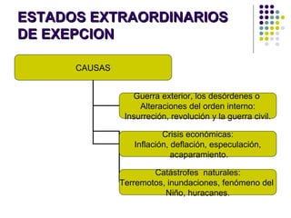 ESTADOS EXTRAORDINARIOSESTADOS EXTRAORDINARIOS
DE EXEPCIONDE EXEPCION
CAUSAS
Guerra exterior, los desórdenes o
Alteraciones del orden interno:
Insurreción, revolución y la guerra civil.
Crisis económicas:
Inflación, deflación, especulación,
acaparamiento.
Catástrofes naturales:
Terremotos, inundaciones, fenómeno del
Niño, huracanes.
 