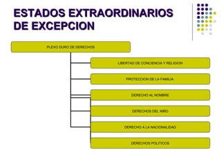 ESTADOS EXTRAORDINARIOSESTADOS EXTRAORDINARIOS
DE EXCEPCIONDE EXCEPCION
PLEXO DURO DE DERECHOS
LIBERTAD DE CONCIENCIA Y RELIGION
PROTECCION DE LA FAMILIA.
DERECHO AL NOMBRE
DERECHOS DEL NIÑO
DERECHO A LA NACIONALIDAD
DERECHOS POLITICOS
 