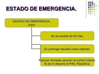 ESTADO DE EMERGENCIA.ESTADO DE EMERGENCIA.
ESATDO DE EMERGENCIA:
plazo
No se excede de 60 días.
Su prorroga requiere nuevo decreto.
Fuerzas Armadas asumen el control interno.
Si así lo dispone el Pdte. República.
 
