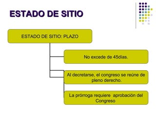 ESTADO DE SITIOESTADO DE SITIO
ESTADO DE SITIO: PLAZO
No excede de 45días.
Al decretarse, el congreso se reúne de
pleno derecho.
La prórroga requiere aprobación del
Congreso
 