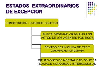 ESTADOS EXTRAORDINARIOSESTADOS EXTRAORDINARIOS
DE EXCEPCIONDE EXCEPCION
CONSTITUCION : JURIDICO-POLITICO
BUSCA ORDENAR Y REGULAR LOS
ACTOS DE LOS AGENTES POLITICOS.
DENTRO DE UN CLIMA DE PAZ Y
CONVIVENCIA HUMANA.
SITUACIONES DE NORMALIDAD POLITICA
SOCIAL,E CONOMICA E INTERNACIONAL
 