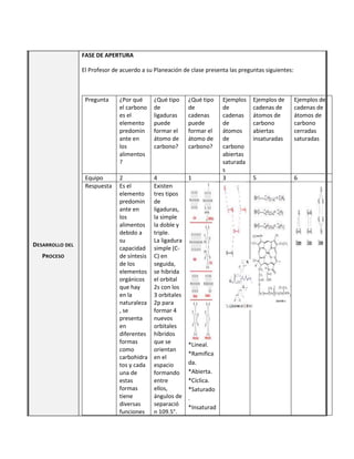 DESARROLLO DEL
PROCESO
FASE DE APERTURA
El Profesor de acuerdo a su Planeación de clase presenta las preguntas siguientes:
Pregunta ¿Por qué
el carbono
es el
elemento
predomin
ante en
los
alimentos
?
¿Qué tipo
de
ligaduras
puede
formar el
átomo de
carbono?
¿Qué tipo
de
cadenas
puede
formar el
átomo de
carbono?
Ejemplos
de
cadenas
de
átomos
de
carbono
abiertas
saturada
s
Ejemplos de
cadenas de
átomos de
carbono
abiertas
insaturadas
Ejemplos de
cadenas de
átomos de
carbono
cerradas
saturadas
Equipo 2 4 1 3 5 6
Respuesta Es el
elemento
predomin
ante en
los
alimentos
debido a
su
capacidad
de síntesis
de los
elementos
orgánicos
que hay
en la
naturaleza
, se
presenta
en
diferentes
formas
como
carbohidra
tos y cada
una de
estas
formas
tiene
diversas
funciones
Existen
tres tipos
de
ligaduras,
la simple
la doble y
triple.
La ligadura
simple (C-
C) en
seguida,
se hibrida
el orbital
2s con los
3 orbitales
2p para
formar 4
nuevos
orbitales
híbridos
que se
orientan
en el
espacio
formando
entre
ellos,
ángulos de
separació
n 109.5°.
*Lineal.
*Ramifica
da.
*Abierta.
*Cíclica.
*Saturado
.
*Insaturad
 