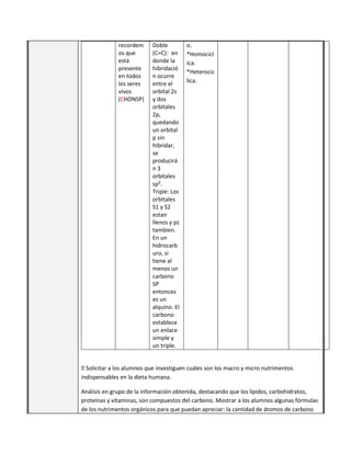 recordem
os que
está
presente
en todos
los seres
vivos
(CHONSP)
Doble
(C=C): en
donde la
hibridació
n ocurre
entre el
orbital 2s
y dos
orbitales
2p,
quedando
un orbital
p sin
hibridar,
se
producirá
n 3
orbitales
sp².
Triple: Los
orbitales
S1 y S2
estan
llenos y pz
tambien.
En un
hidrocarb
uro, si
tiene al
menos un
carbono
SP
entonces
es un
alquino. El
carbono
establece
un enlace
simple y
un triple.
o.
*Homocicl
ica.
*Heterocic
lica.
� Solicitar a los alumnos que investiguen cuáles son los macro y micro nutrimentos
indispensables en la dieta humana.
Análisis en grupo de la información obtenida, destacando que los lípidos, carbohidratos,
proteínas y vitaminas, son compuestos del carbono. Mostrar a los alumnos algunas fórmulas
de los nutrimentos orgánicos para que puedan apreciar: la cantidad de átomos de carbono
 
