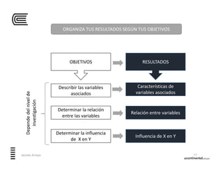 ORGANIZA TUS RESULTADOS SEGÚN TUS OBJETIVOS
Describir las variables 
asociados
Determinar la relación 
entre las variables
Determinar la influencia 
de  X en Y
OBJETIVOS
Características de 
variables asociados
Relación entre variables
Influencia de X en Y
RESULTADOS
12Jacinto Arroyo
Depende del nivel de 
investigación
 