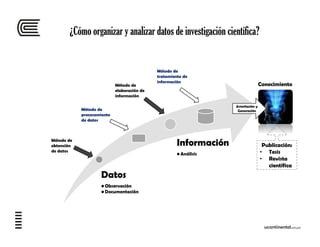 ¿Cómo organizar y analizar datos de investigación científica?
Datos
• Observación
• Documentación
Información
• Análisis
Método de
obtención
de datos
Método de
procesamiento
de datos
Método de
elaboración de
información
Método de
tratamiento de
información
Conocimiento
Asimilación y
Generación
Publicación:
• Tesis
• Revista
científica.
 