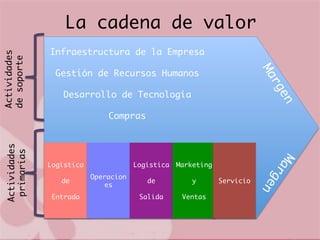 Infraestructura de la Empresa
Gestión de Recursos Humanos
Desarrollo de Tecnología
Compras
Actividades
desoporte
Actividades
primarias
Logística
de
Entrada
Operacion
es
Logística
de
Salida
Marketing
y
Ventas
Servicio
La cadena de valor
 