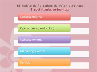 El modelo de la cadena de valor distingue
5 actividades primarias:
Logís&ca	interna	
Operaciones	(producción)	
Logís&ca	externa	
Marke&ng	y	ventas	
Servicio	
 