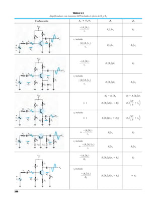 Zi
Vi
Zo
Vo
288
Vi
Zi
Zo
Vo
TABLA 5.2
Amplificadores con transistor BJT incluido el efecto de Rs y RL
Configuración
ro incluida:
ro incluida:
ro incluida:
ro incluida:
ro incluida:
 RC
R1 7 R2 7 b1re + Re2
-1RL 7 RC2
RE
RC
R1 7 R2 7 b1re + RE2
-1RL 7 RC2
RE
RC 7 ro
RE 7re

-1RL 7 RC 7 ro2
re
RC
RE 7re

-1RL 7RC2
re
RE 7 a
R¿
s
b
+ re b
R1 7R2 7b1re + R¿
E2
 1
RE 7 a
R¿
s
b
+ re b
R1 7 R2 7 b1re + R¿
E2
 1
R¿
s = Rs 7 R1 7 R2
R¿
E = RL 7 RE
RC 7 ro
R1 7 R2 7 bre
-1RL 7 RC 7 ro2
re
RC
R1 7 R2 7 bre
-1RL 7 RC2
re
RC 7 ro
RB 7bre
-
1RL 7 RC 7 ro2
re
RC
RB 7 bre
-1RL 7RC2
re
Zo
Zi
AvL
 VoVi
Vi
Zi
Zo
Vo
Vi
Zi Zo
Vo
Vo
VCC
RC
Zo
Rs
R1
Vi
RE
R2
RL
Vs
+
–
Zi
Vi
Zi
Zo
Vo
 