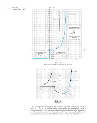 DIODOS
SEMICONDUCTORES
14
10
11
12
13
14
15
16
17
18
19
20
1
2
3
4
5
6
7
8
9
0.3 0.5 0.7 1
–10
–20
–30
–40
ID (mA)
(V)
D
V
D
V
–
+
Polaridad y dirección
definidas para la gráfica
Región de polarización
en directa
(VD  0 V, ID  0 mA)
D
I
– 20 pA
– 30 pA
– 40 pA
– 50 pA
0
Sin polarización
(VD = 0 V, ID = 0 mA)
– 10 pA
Región de polarización
en inversa
(VD  0 V, ID = –Is )
Ec. (1.1)
Unidad comercial
real
FIG. 1.15
Características del diodo semiconductor de silicio.
2 3 4 5 6 7 x
x
1
0
e3  20.1
e4  54.6
e5
 148.4
e5.5  244.7
50
200
150
100
e1
 e  2.718
ex
ex
1 2
1
5
e0
 1
0
FIG. 1.16
Gráfica de ex
.
La curva exponencial de la figura 1.16 se incrementa muy rápido con los valores crecientes
de x. Con x  0, e0
 1, en tanto que con x  5 salta a más de 148. Si continuamos x  10, la
curva salta a más de 22,000. Es evidente, por consiguiente, que a medida que se incrementa el
valor de x, la curva se vuelve casi vertical, una conclusión importante que se habrá de recordar
cuando examinemos el cambio de la corriente con valores crecientes del voltaje aplicado.
 