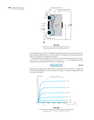 TRANSISTORES DE
EFECTO DE CAMPO
394 Estrangulamiento (inicio)
Región de empobrecimiento
Sustrato
tipo p
FIG. 6.37
Cambio del canal y región de empobrecimiento con
el nivel creciente de VDS con un valor fijo de VGS.
5 V 10 V
0
1
2
3
4
5
6
7
8
ID (mA)
VGS = +8 V
VGS = +7 V
VGS = +6 V
VDS
15 V 20 V 25 V
6 V
VGS = +5 V
9
10
11
VGS = +4 V
VGS = +3 V
VGS = V = 2 V
T
Lugar geométrico de VDSsat
FIG. 6.38
Características de drenaje de un MOSFET tipo enriquecimiento
de canal n con VT  2 V y k  0.278 103
A/V2
.
se describió antes para el JFET y el MOSFET tipo empobrecimiento. Dicho de otro modo, cual-
quier incremento adicional de VDS con el valor fijo de VGS no afectará el nivel de saturación de ID
hasta que se presentan las condiciones de ruptura.
Las características de drenaje de la figura 6.38 revelan que para el dispositivo de la figu-
ra 6.37 con VGS  8 V, la saturación ocurre a un nivel de VDS  6 V. En realidad, el nivel de
saturación está relacionado con el nivel de VGS aplicado por
(6.14)
Obviamente, por tanto, para un valor fijo de VT, cuanto más alto sea el nivel de VGS, mayor será
el nivel de saturación para VDS, como se muestra en la figura 6.37 mediante lugar geométrico de
los niveles de saturación.
VDSsat
= VGS - VT
 