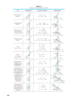 440
TABLA 7.1
Configuraciones de polarización del FET
Tipo Configuración Ecuaciones pertinentes Solución gráfica
Polarización fija
del JFET
Autopolarización
del JFET
Polarización por
medio del divisor
de voltaje del JFET
Compuerta común
del JFET
JFET
JFET
caso especial
Polarización fija
de MOSFET tipo
empobrecimiento
(y MESFET)
VGS = VG - IDRS
VG =
R2VDD
R1 + R2
VGS = VDD - IDRD
VGS = VDS
VDS = VDD - ID1RD + RS2
VGS = VG - ISRS
VG =
R2VDD
R1 + R2
VDS = VDD - IDRS
VGSQ
= +VGG
1VGSQ
= 0 V2
1RD = 0 Æ2
VDS = VDD + VSS - ID1RD + RS2
VGS = VSS - IDRS
VDS = VDD - ID1RD + RS2
VGS = VG - IDRS
VG =
R2VDD
R1 + R2
VDS = VDD - ID1RD + RS2
VGS = -IDRS
VDS = VDD - IDRS
VGSQ
= -VGG
–
+
RD
RG
VGG
VDD
RD
RG RS
VDD
RD
R2 RS
R1
VDD
RD
RS
–VSS
VDD
RG RS
VDD
RD
VDD
RD
RG
VGG
VDD
RD
R2 RS
R1
VDD
RD
RG
VDD
RD
RS
R1
R2
VDD
I'D
Punto Q
VGS
ID
VP VGG 0
Punto Q
VGS
VP V'GS
0
IDSS
ID
IDSS
Punto Q
VGS
VP 0
ID
IDSS
VG
VG
RS
Punto Q
VGS
VP 0
ID
IDSS
VSS
VSS
RS
Punto Q
VGS
VP 0
ID
IDSS
VGG
Punto Q
VGS
VP 0
ID
IDSS
VG
VG
RS
Punto Q
VGS
VP 0
ID
IDSS
V'GS
I'D
VGSQ
= 0 V
Punto Q
VGS
VP 0
ID
IDSS
Punto Q
VGS
VGS(Th)
0
ID
VGS(encendido)
VDD
RD
ID(encendido)
VDD
VG
RS
Punto Q
VGS
VGS(Th)
0
ID
VG
Polarización por
medio del divisor de
voltaje del MOSFET
tipo empobrecimiento
(y MESFET)
Configuración por
realimentación del
MOSFET tipo
enriquecimiento
(y MESFET)
Polarización por
medio del divisor de
voltaje del MOSFET
tipo enriquecimiento
(y MESFET)
VDS = VDD - ISRS
VS = IDRS
VD = VDD
VGS = -IDRS
IDQ
= IDSS
VGSQ
= 0 V
 
