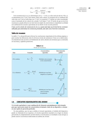 27
CIRCUITOS
EQUIVALENTES
DEL DIODO
y
con
Si la resistencia de ca (rd) se determinara con ID  2 mA, su valor sería de más de 5  y si
se determinara con 17 mA, sería menor. Entre estos valores, la resistencia de ca cambiaría del
valor alto con 2 mA al valor bajo con 17 mA. La ecuación (1.7) define un valor considerado
como el promedio de los valores de ca desde 2 mA hasta 17 mA. El hecho de que un nivel de
resistencia se pueda utilizar en un intervalo tan amplio de características comprobará su utilidad
en la definición de circuitos equivalentes de un diodo en una sección posterior.
Como con los niveles de resistencia de cd y ca, cuanto más bajo sea el nivel de las corrientes
utilizadas para determinar la resistencia promedio, más alto será el nivel de resistencia.
Tabla de resumen
La tabla 1.5 se desarrolló para reforzar las conclusiones importantes de las últimas páginas y
para recalcar las diferencias entre los diversos niveles de resistencia. Como ya se indicó antes,
el contenido de esta sección es el fundamento de varios cálculos de resistencia que se realizarán
en secciones y capítulos posteriores.
rprom =
¢Vd
¢Id
=
0.075 V
15 mA
= 5 æ
¢Vd = 0.725 V - 0.65 V = 0.075 V
1.9 CIRCUITOS EQUIVALENTES DEL DIODO
●
Un circuito equivalente es una combinación de elementos apropiadamente seleccionados
para que representen mejor las características terminales reales de un dispositivo o sistema
en una región de operación particular.
En otras palabras, una vez que se define el circuito equivalente, el símbolo del dispositivo
puede ser eliminado de un esquema y el circuito equivalente insertado en su lugar sin afectar
gravemente el comportamiento real del sistema. Con frecuencia, el resultado es una red que se
puede resolver con técnicas tradicionales de análisis de circuito.
TABLA 1.5
Niveles de resistencia
Características Determinación
Tipo Ecuación especiales gráfica
CD o estática Definida como un punto
en las características
CA o dinámica Definida por una línea
tangente en el punto Q
CA promedio Definida por una línea recta
entre los límites
de operación
rprom =
¢Vd
¢Id
2
punto a punto
rd =
¢Vd
¢Id
=
26 mV
ID
RD =
VD
ID
ID
VD
Qpt.
ID
Vd
Id
Qpt.
Vd
Id
 
