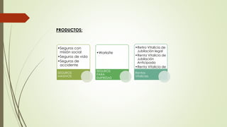 PRODUCTOS:

•Seguros con
misión social
•Seguros de vida
•Seguros de
accidente
SEGUROS
MASIVOS

•Worksite

SEGUROS
PARA
EMPRESAS

•Retiro Vitalicia de
Jubilación legal
•Renta Vitalicia de
Jubilación
Anticipada
•Renta Vitalicia de
Sobrevivencia
Rentas
•Renta Vitalicia de
Vitalicias
Invalidez

 