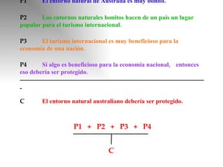 P1  +  P2  +  P3  +  P4 P1   El entorno natural de Australia es muy bonito. P2   Los entornos naturales bonitos hacen de un país un lugar  popular para el turismo internacional. P3  El turismo internacional es muy beneficioso para la  economía de una nación.  P4  Si algo es beneficioso para la economía nacional,  entonces eso debería ser protegido. ––––––––––––––––––––––––––––––––––––––––––––––––––––––––––– - C  El entorno natural australiano debería ser protegido. C 