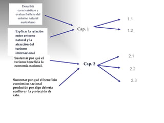 Describir características y evaluar belleza del entorno natural australiano Explicar la relación entre entorno natural y la atracción del turismo internacional Cap. 1   Sustentar por qué el turismo beneficia la economía nacional. Sustentar por qué el beneficio económico nacional producido por algo debería conllevar  la protección de esto. Cap. 2 1.1 1.2 2.1 2.2 2.3 