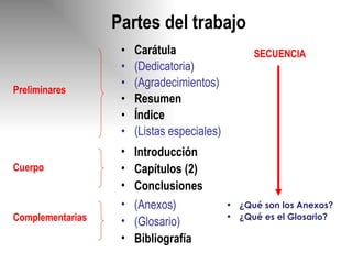 Carátula (Dedicatoria) (Agradecimientos) Resumen Índice (Listas especiales) Partes del trabajo Introducción Capítulos (2) Conclusiones (Anexos) (Glosario) Bibliografía Preliminares Cuerpo Complementarias SECUENCIA ¿Qué son los Anexos? ¿Qué es el Glosario? 