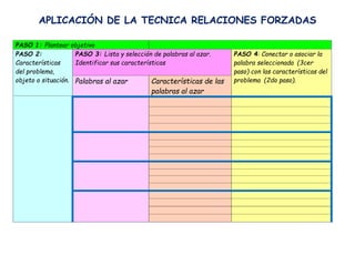 APLICACIÓN DE LA TECNICA RELACIONES FORZADAS
PASO 1: Plantear objetivo
PASO 2:
Características
del problema,
objeto o situ...
