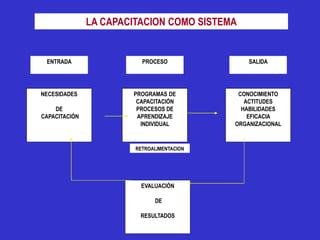 LA CAPACITACION COMO SISTEMA


 ENTRADA                  PROCESO               SALIDA




NECESIDADES            PROGRAMAS DE          CONOCIMIENTO
                        CAPACITACIÓN           ACTITUDES
    DE                  PROCESOS DE           HABILIDADES
CAPACITACIÓN            APRENDIZAJE             EFICACIA
                         INDIVIDUAL         ORGANIZACIONAL


                        RETROALIMENTACION




                          EVALUACIÓN

                              DE

                         RESULTADOS
 