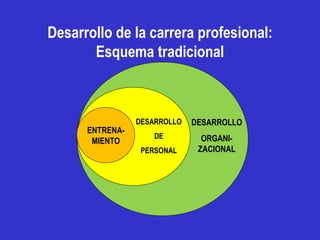 Desarrollo de la carrera profesional:
       Esquema tradicional



                 DESARROLLO   DESARROLLO
      ENTRENA-
                     DE         ORGANI-
       MIENTO
                  PERSONAL     ZACIONAL
 